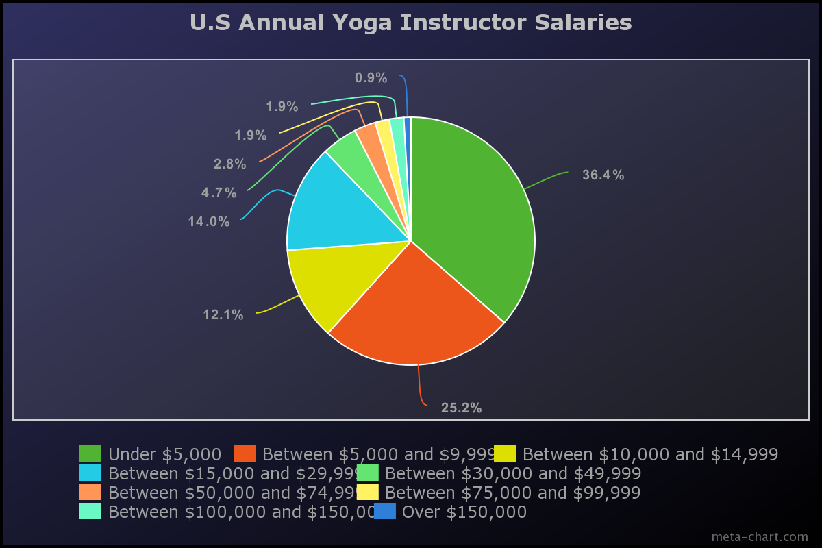 yoga teacher salary