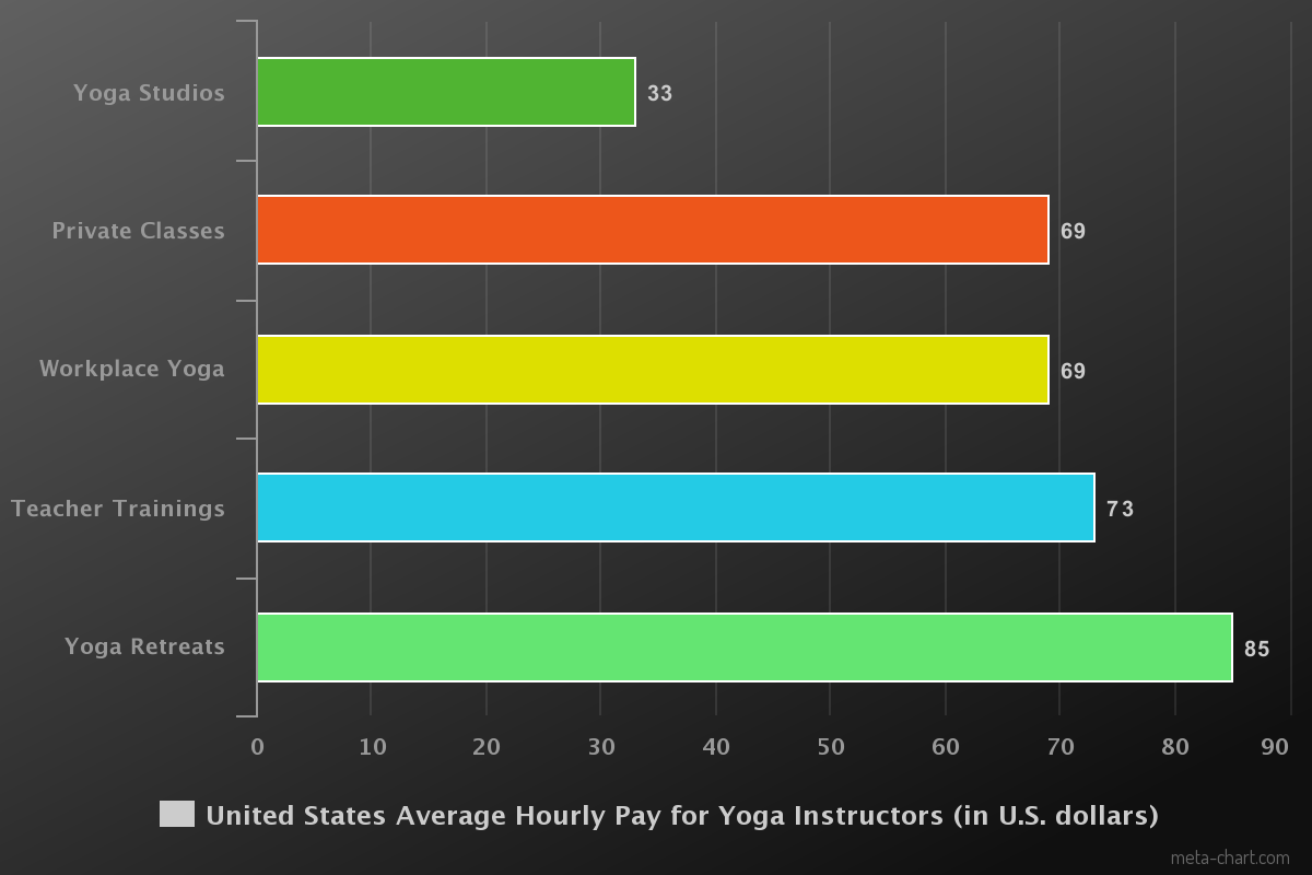 yoga six general manager salary